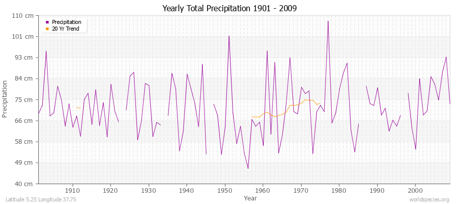 Yearly Total Precipitation 1901 - 2009 (Metric) Latitude 5.25 Longitude 37.75