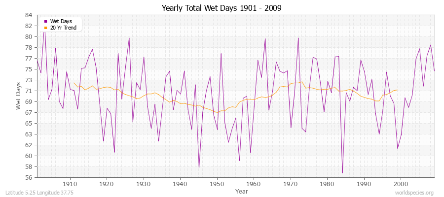 Yearly Total Wet Days 1901 - 2009 Latitude 5.25 Longitude 37.75