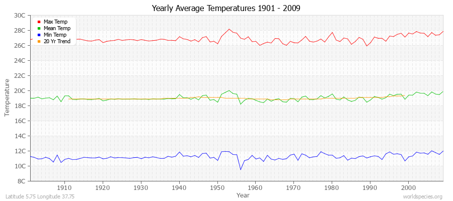 Yearly Average Temperatures 2010 - 2009 (Metric) Latitude 5.75 Longitude 37.75