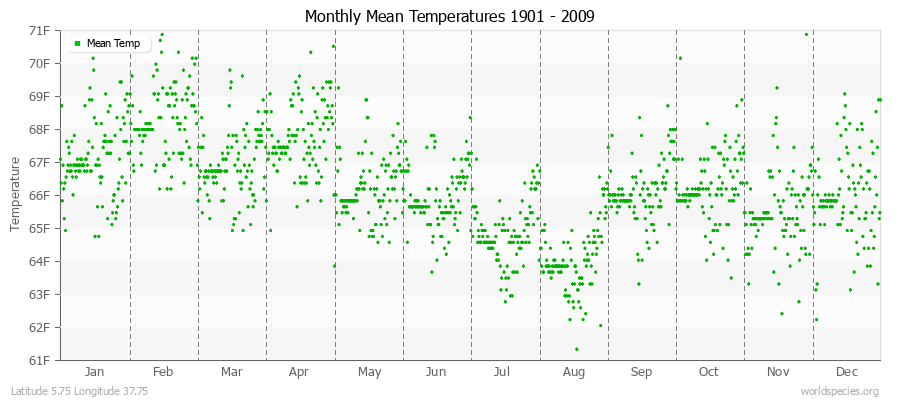 Monthly Mean Temperatures 1901 - 2009 (English) Latitude 5.75 Longitude 37.75