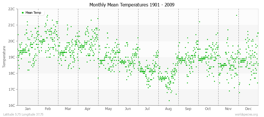 Monthly Mean Temperatures 1901 - 2009 (Metric) Latitude 5.75 Longitude 37.75