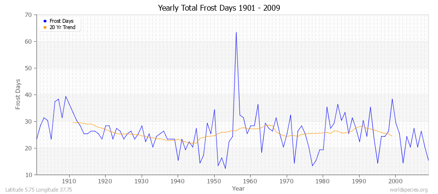 Yearly Total Frost Days 1901 - 2009 Latitude 5.75 Longitude 37.75