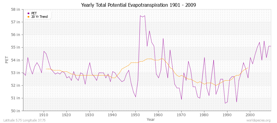 Yearly Total Potential Evapotranspiration 1901 - 2009 (English) Latitude 5.75 Longitude 37.75