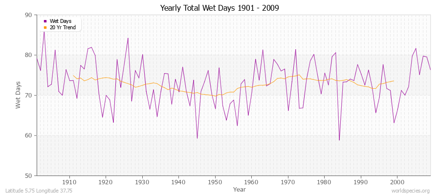 Yearly Total Wet Days 1901 - 2009 Latitude 5.75 Longitude 37.75