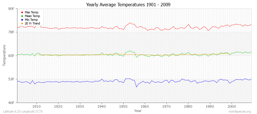 Yearly Average Temperatures 2010 - 2009 (English) Latitude 6.25 Longitude 37.75