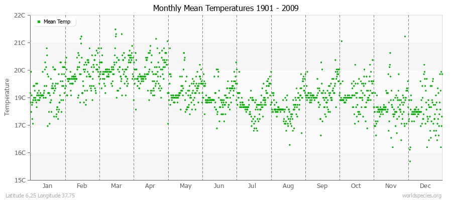 Monthly Mean Temperatures 1901 - 2009 (Metric) Latitude 6.25 Longitude 37.75