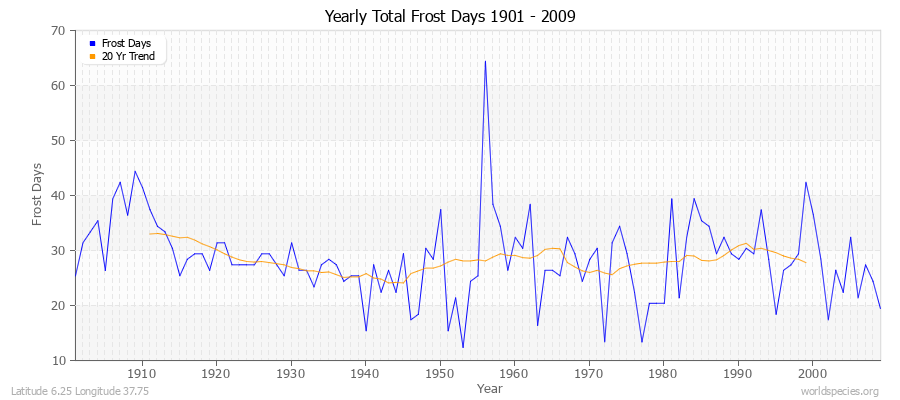 Yearly Total Frost Days 1901 - 2009 Latitude 6.25 Longitude 37.75
