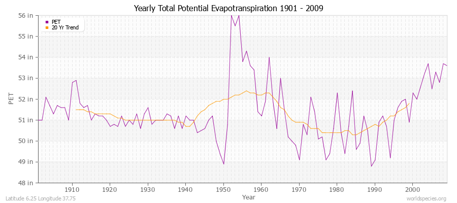 Yearly Total Potential Evapotranspiration 1901 - 2009 (English) Latitude 6.25 Longitude 37.75
