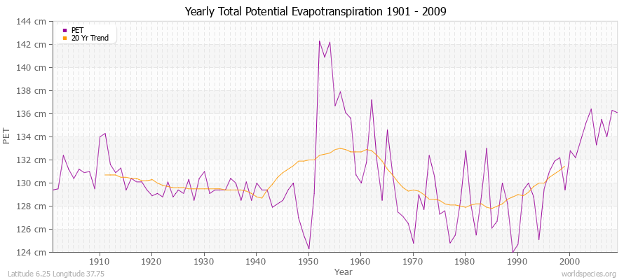Yearly Total Potential Evapotranspiration 1901 - 2009 (Metric) Latitude 6.25 Longitude 37.75