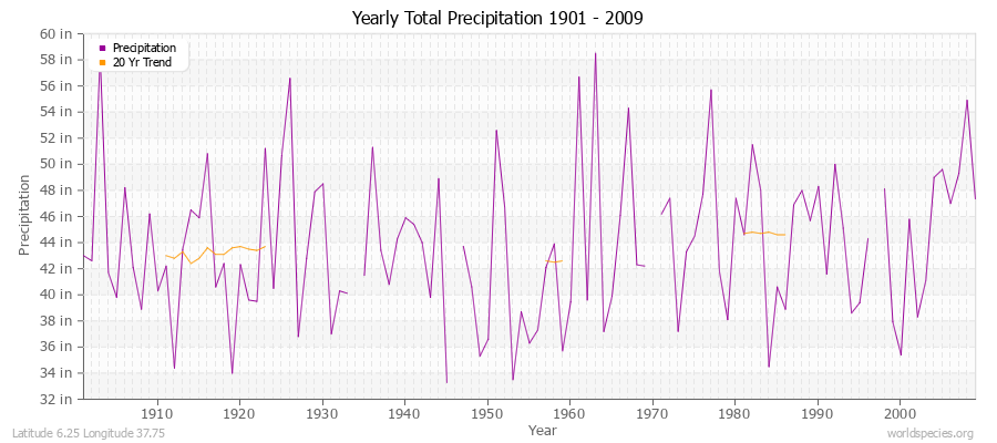 Yearly Total Precipitation 1901 - 2009 (English) Latitude 6.25 Longitude 37.75