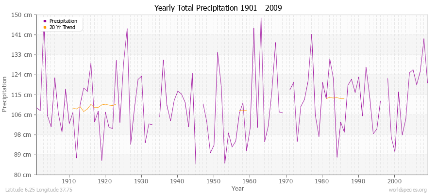 Yearly Total Precipitation 1901 - 2009 (Metric) Latitude 6.25 Longitude 37.75