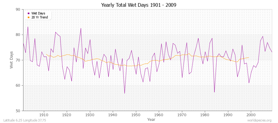 Yearly Total Wet Days 1901 - 2009 Latitude 6.25 Longitude 37.75