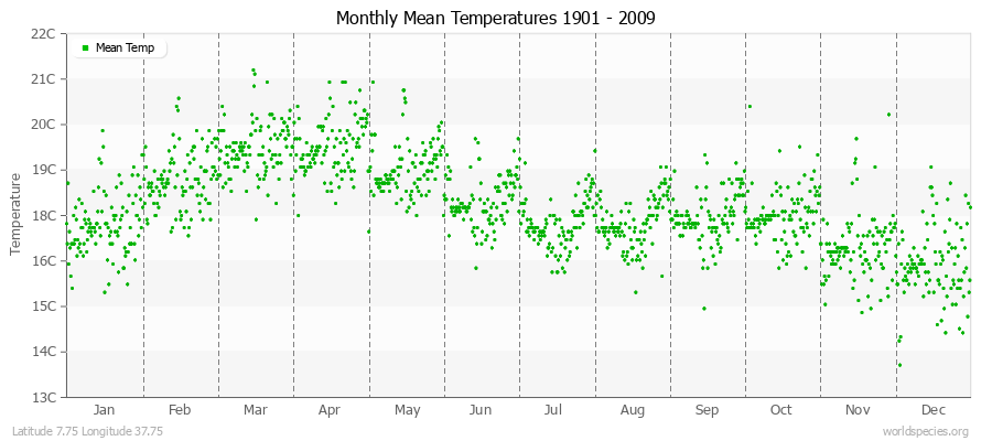 Monthly Mean Temperatures 1901 - 2009 (Metric) Latitude 7.75 Longitude 37.75