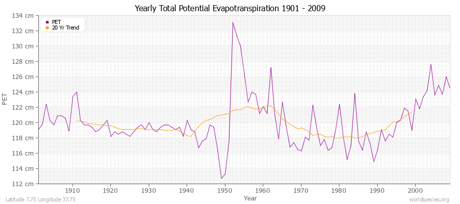 Yearly Total Potential Evapotranspiration 1901 - 2009 (Metric) Latitude 7.75 Longitude 37.75