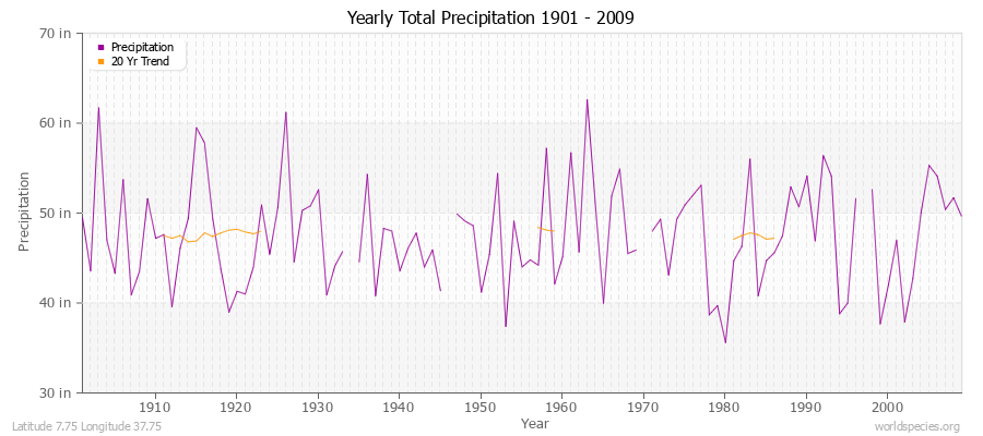 Yearly Total Precipitation 1901 - 2009 (English) Latitude 7.75 Longitude 37.75