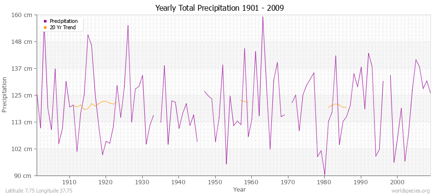Yearly Total Precipitation 1901 - 2009 (Metric) Latitude 7.75 Longitude 37.75