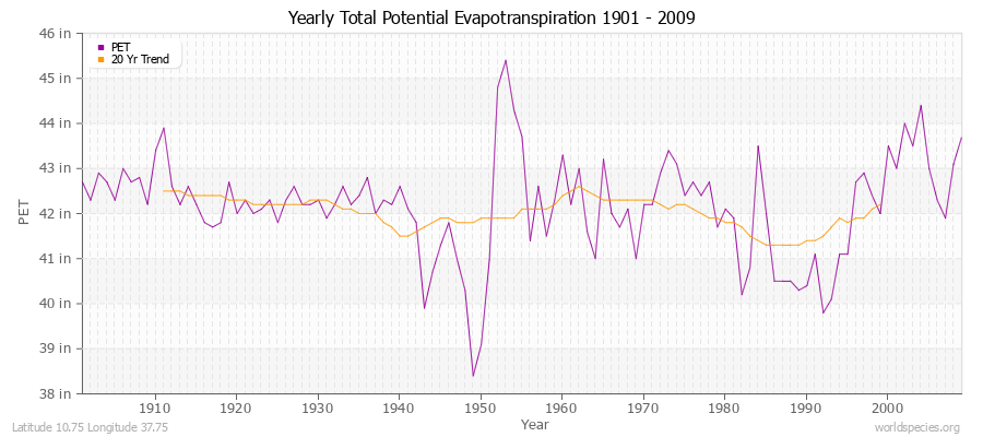 Yearly Total Potential Evapotranspiration 1901 - 2009 (English) Latitude 10.75 Longitude 37.75