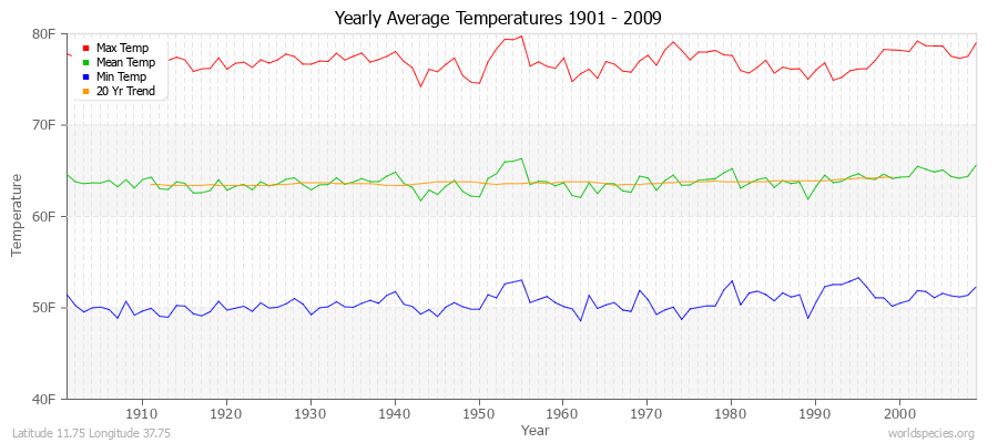 Yearly Average Temperatures 2010 - 2009 (English) Latitude 11.75 Longitude 37.75