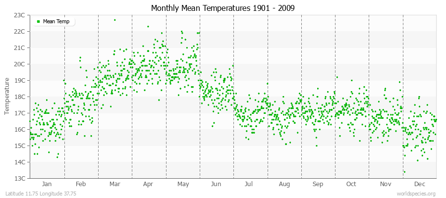 Monthly Mean Temperatures 1901 - 2009 (Metric) Latitude 11.75 Longitude 37.75