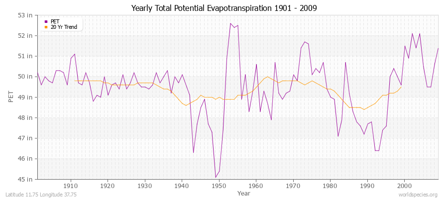 Yearly Total Potential Evapotranspiration 1901 - 2009 (English) Latitude 11.75 Longitude 37.75