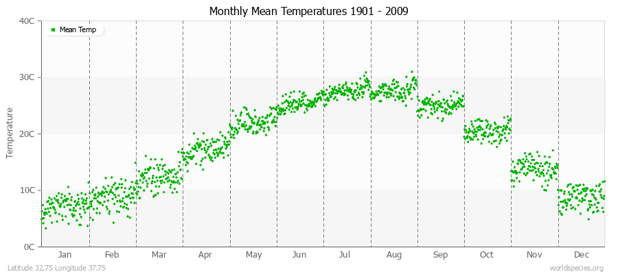 Monthly Mean Temperatures 1901 - 2009 (Metric) Latitude 32.75 Longitude 37.75
