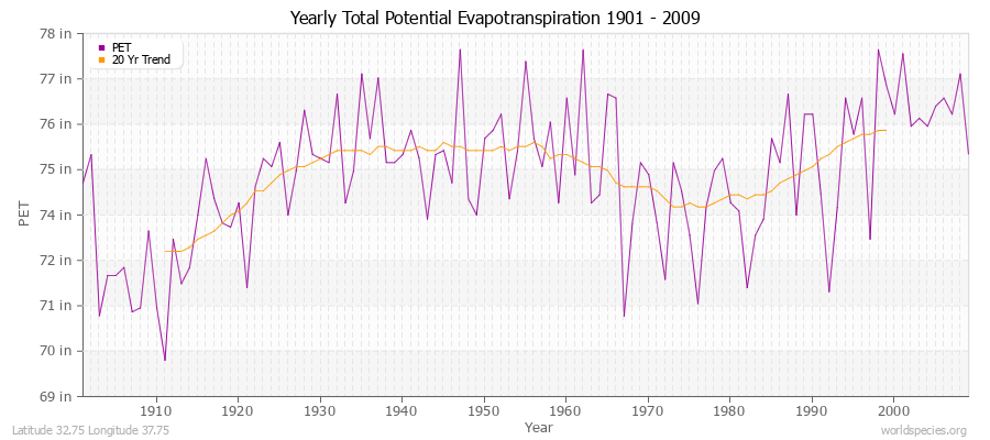 Yearly Total Potential Evapotranspiration 1901 - 2009 (English) Latitude 32.75 Longitude 37.75