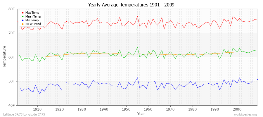 Yearly Average Temperatures 2010 - 2009 (English) Latitude 34.75 Longitude 37.75