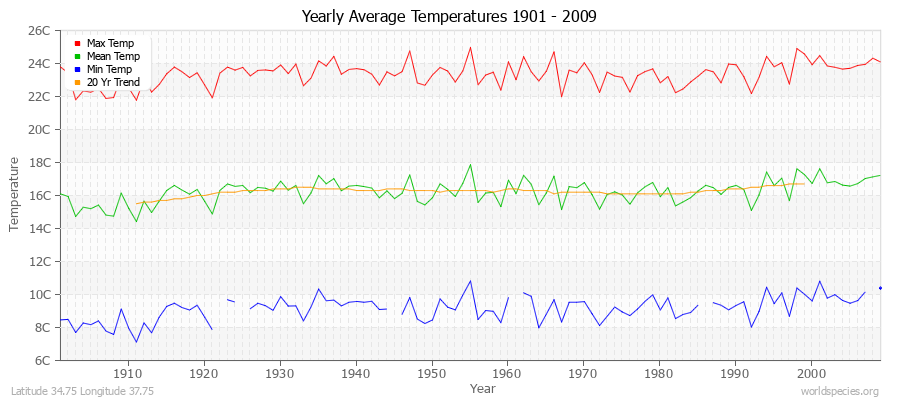 Yearly Average Temperatures 2010 - 2009 (Metric) Latitude 34.75 Longitude 37.75