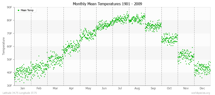 Monthly Mean Temperatures 1901 - 2009 (English) Latitude 34.75 Longitude 37.75