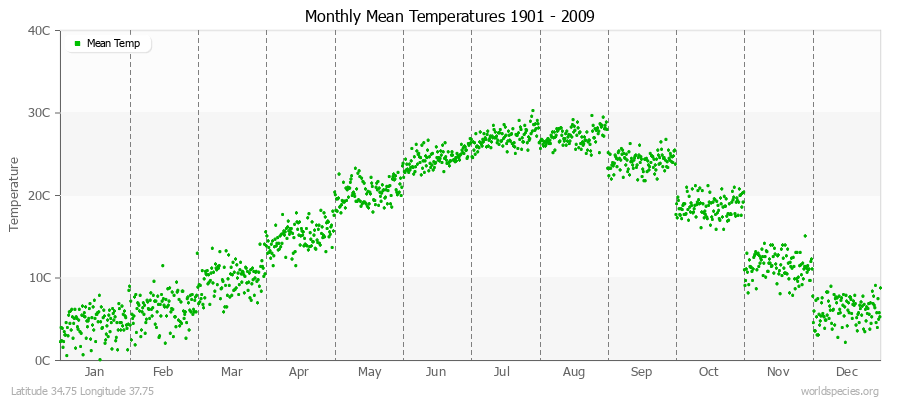 Monthly Mean Temperatures 1901 - 2009 (Metric) Latitude 34.75 Longitude 37.75