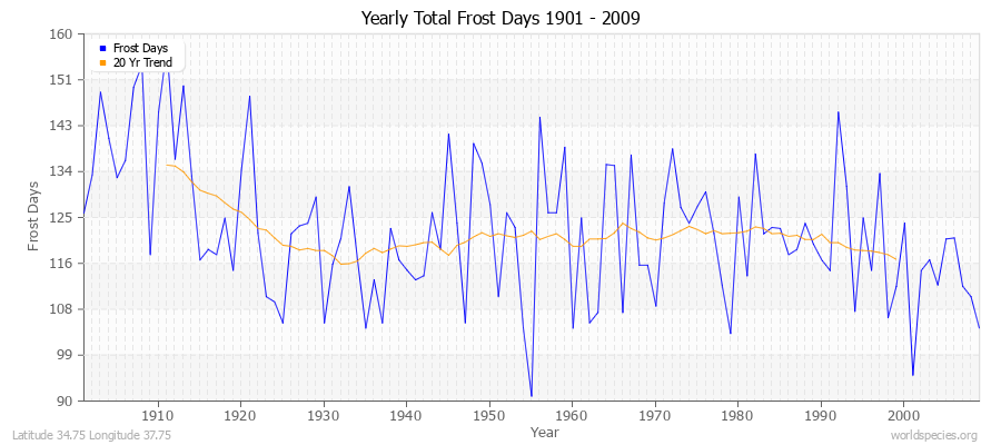 Yearly Total Frost Days 1901 - 2009 Latitude 34.75 Longitude 37.75