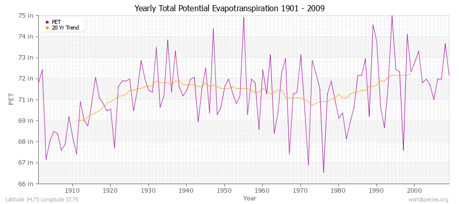 Yearly Total Potential Evapotranspiration 1901 - 2009 (English) Latitude 34.75 Longitude 37.75