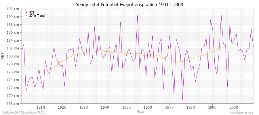 Yearly Total Potential Evapotranspiration 1901 - 2009 (Metric) Latitude 34.75 Longitude 37.75