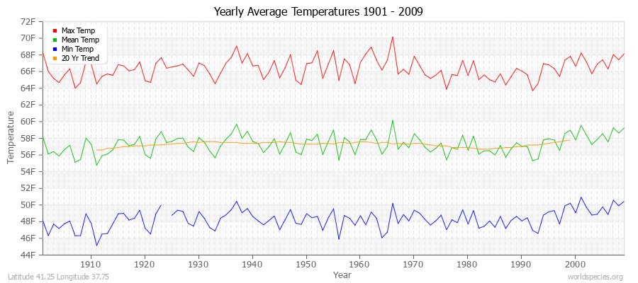 Yearly Average Temperatures 2010 - 2009 (English) Latitude 41.25 Longitude 37.75