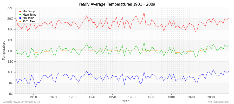 Yearly Average Temperatures 2010 - 2009 (Metric) Latitude 41.25 Longitude 37.75