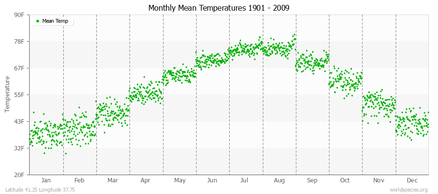 Monthly Mean Temperatures 1901 - 2009 (English) Latitude 41.25 Longitude 37.75