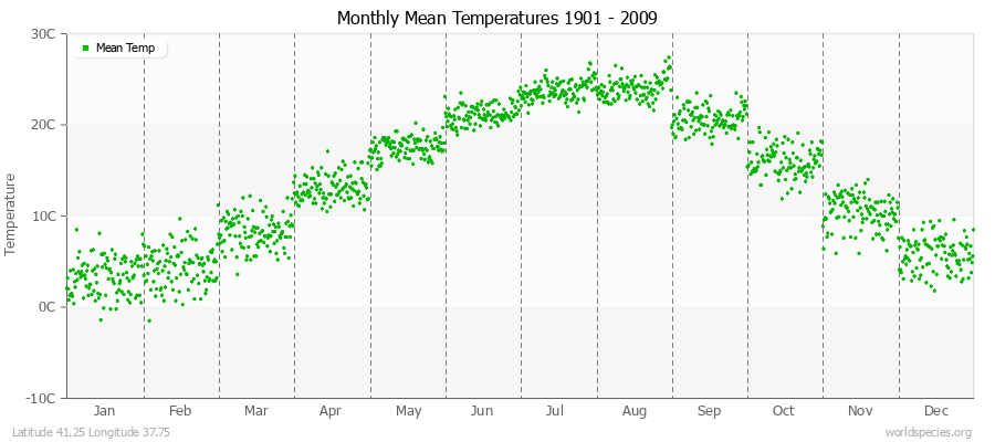 Monthly Mean Temperatures 1901 - 2009 (Metric) Latitude 41.25 Longitude 37.75