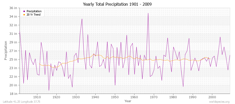 Yearly Total Precipitation 1901 - 2009 (English) Latitude 41.25 Longitude 37.75