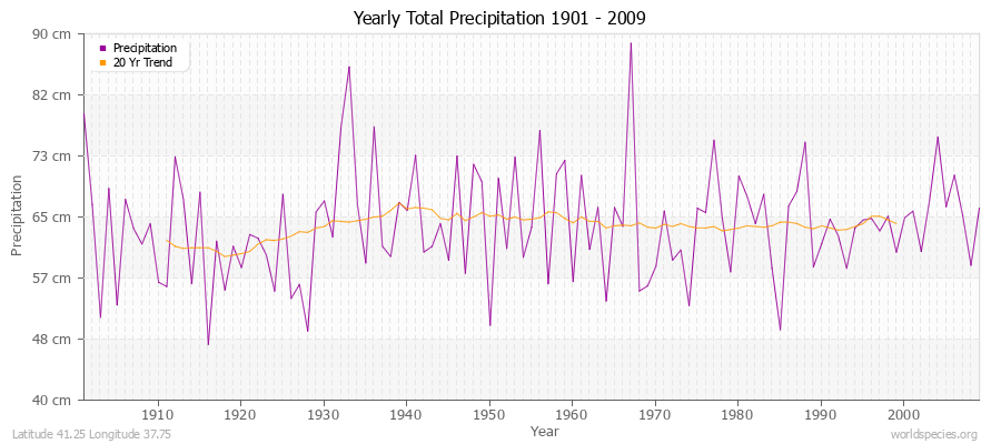 Yearly Total Precipitation 1901 - 2009 (Metric) Latitude 41.25 Longitude 37.75