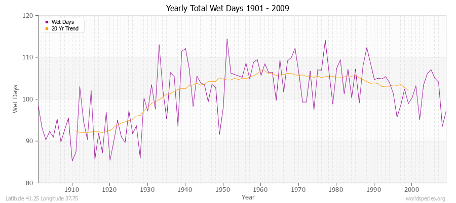 Yearly Total Wet Days 1901 - 2009 Latitude 41.25 Longitude 37.75