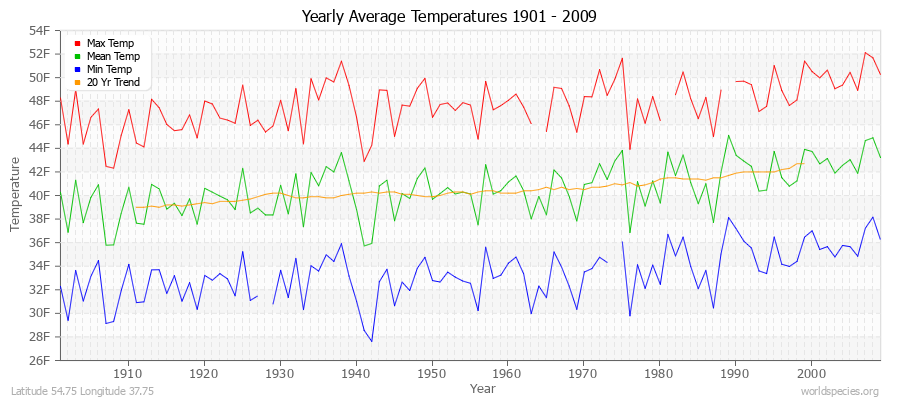 Yearly Average Temperatures 2010 - 2009 (English) Latitude 54.75 Longitude 37.75