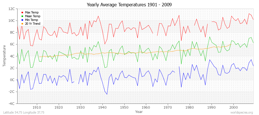 Yearly Average Temperatures 2010 - 2009 (Metric) Latitude 54.75 Longitude 37.75