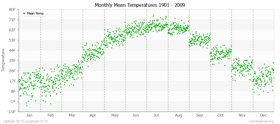 Monthly Mean Temperatures 1901 - 2009 (English) Latitude 54.75 Longitude 37.75
