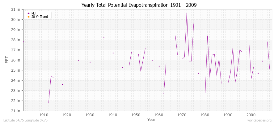 Yearly Total Potential Evapotranspiration 1901 - 2009 (English) Latitude 54.75 Longitude 37.75