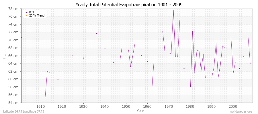 Yearly Total Potential Evapotranspiration 1901 - 2009 (Metric) Latitude 54.75 Longitude 37.75