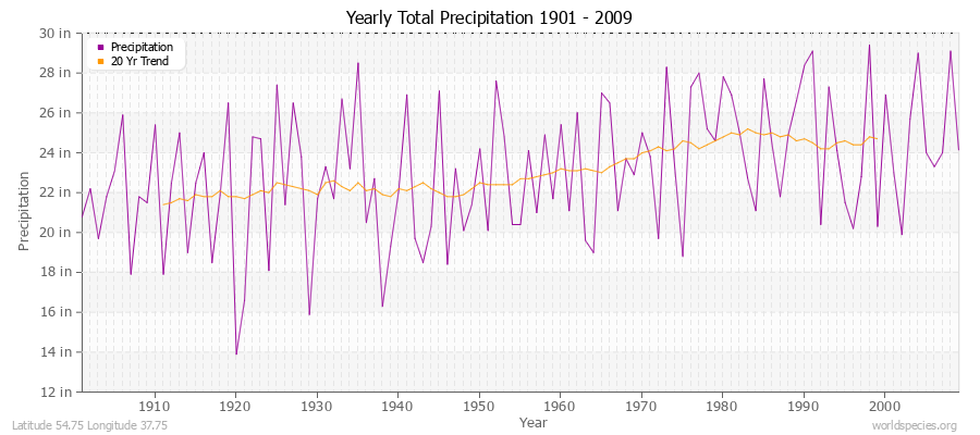 Yearly Total Precipitation 1901 - 2009 (English) Latitude 54.75 Longitude 37.75