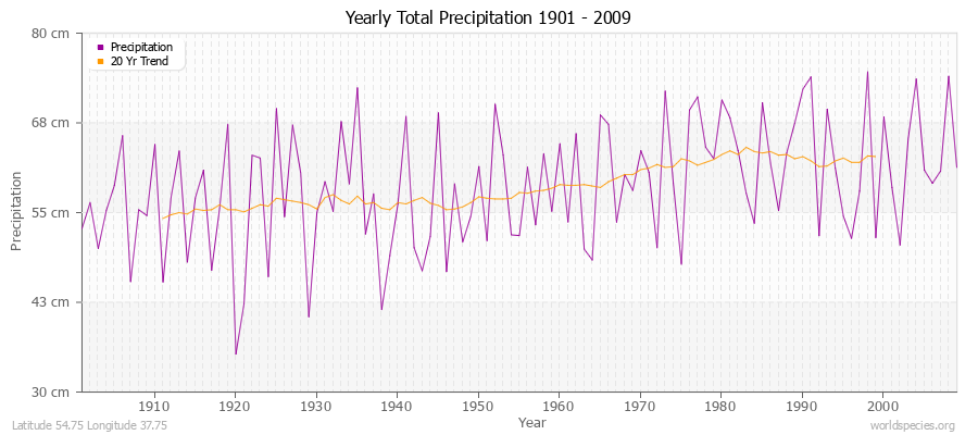 Yearly Total Precipitation 1901 - 2009 (Metric) Latitude 54.75 Longitude 37.75