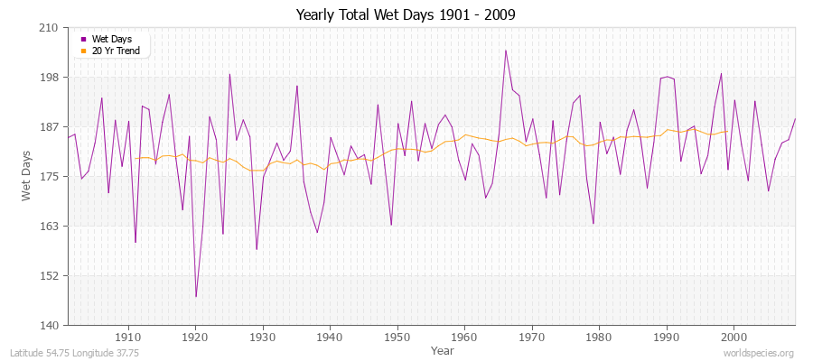 Yearly Total Wet Days 1901 - 2009 Latitude 54.75 Longitude 37.75