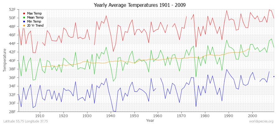 Yearly Average Temperatures 2010 - 2009 (English) Latitude 55.75 Longitude 37.75