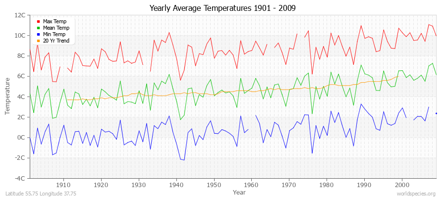 Yearly Average Temperatures 2010 - 2009 (Metric) Latitude 55.75 Longitude 37.75